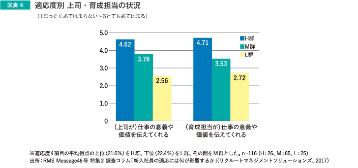 図表4 適応度別 上司・育成担当状況